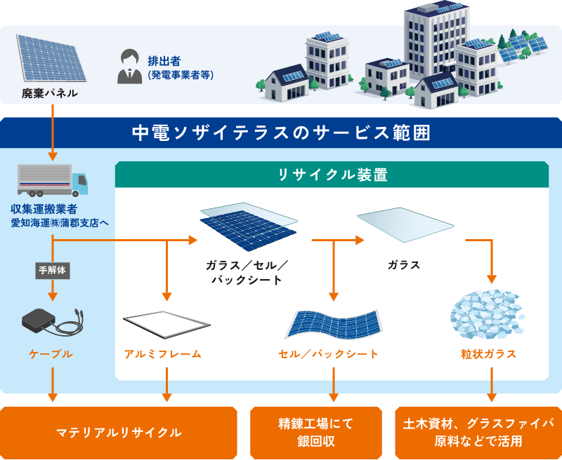 リサイクルの流れ