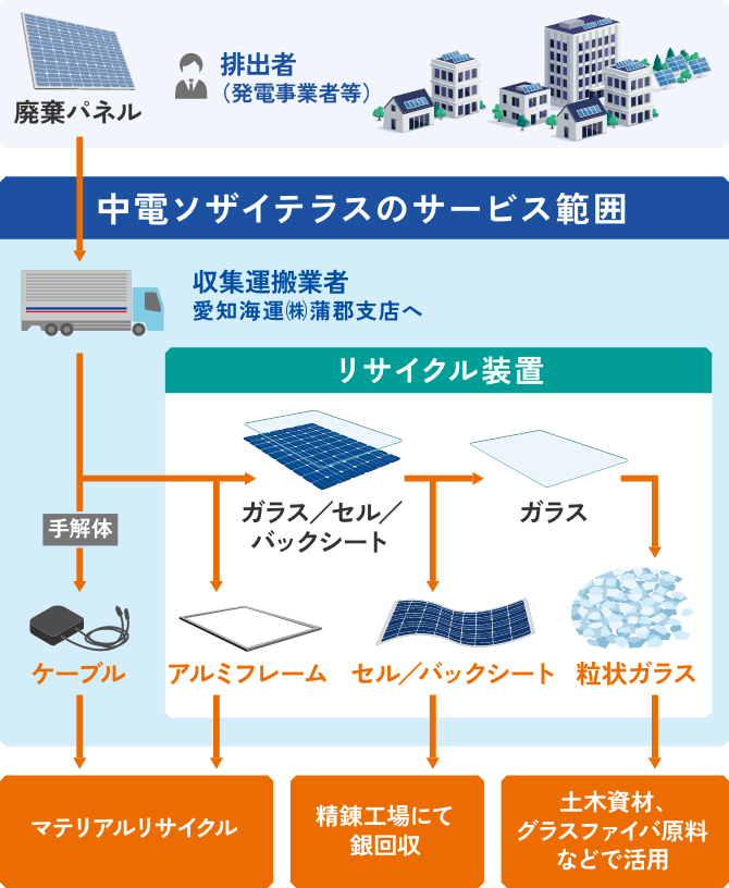 リサイクルの流れ